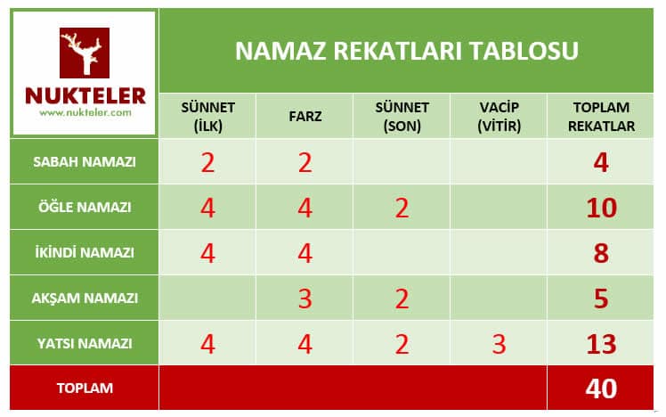 Намаз сортавала. Сабах намазы. Namazlarin Rekatlari. 5 Namaz. Количество ракатов.